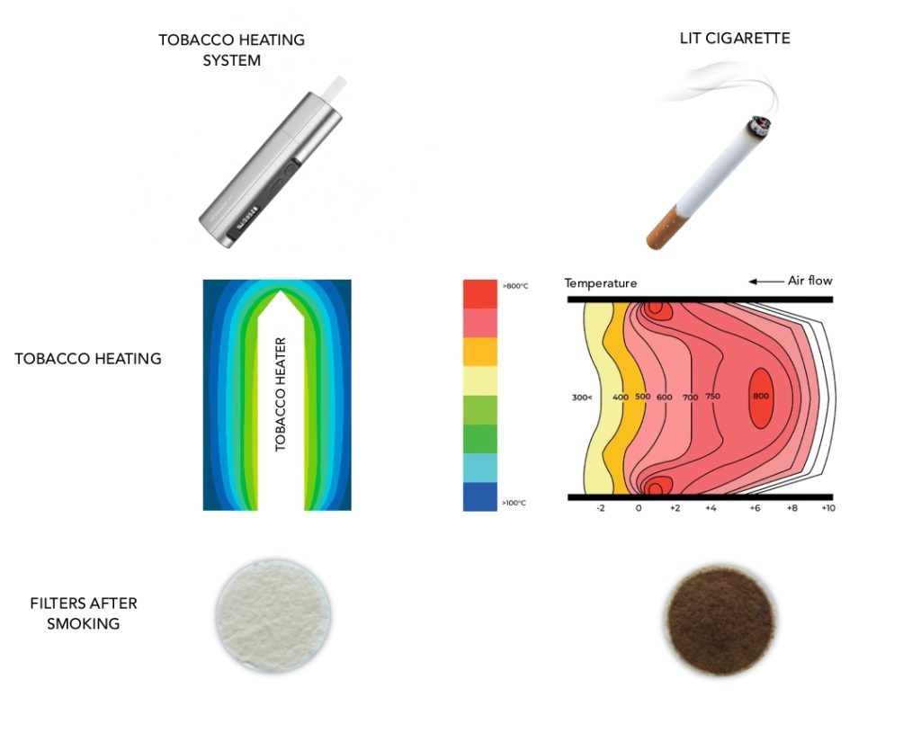Comparing Chemicals in Heat-Not-Burn and Combustion Cigarette Smoke