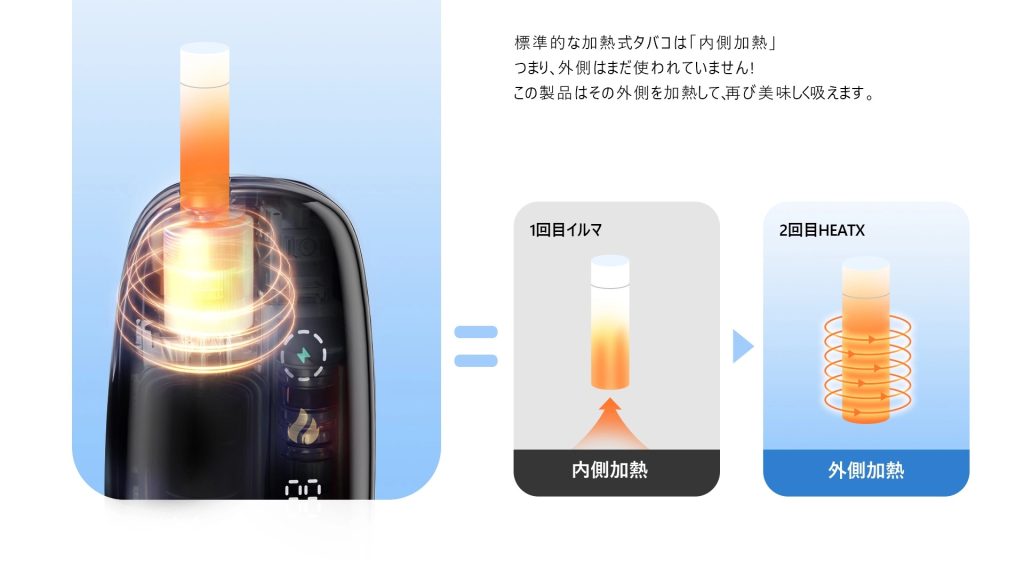 360° resistance heating technology